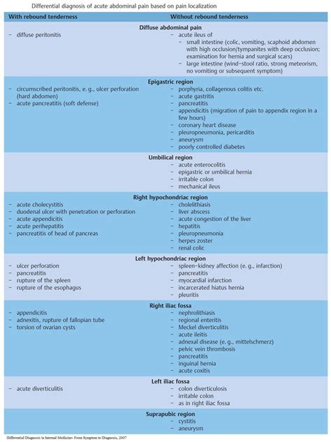 Differential Diagnosis Of Acute Abdominal Pain Based Grepmed