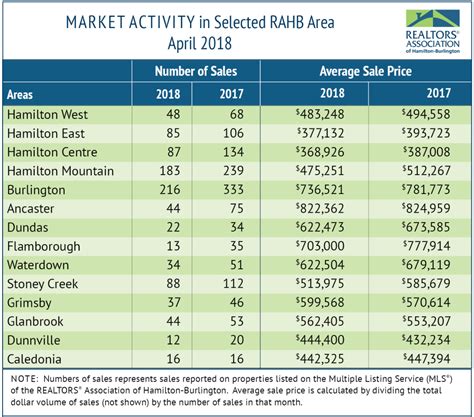 April 2018 Real Estate Market Statistics