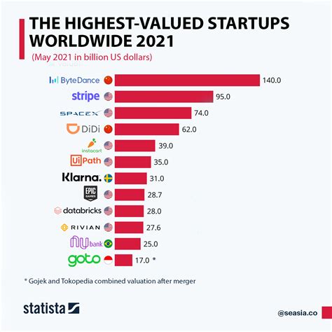 After Gojek Tokopedia Merger The Highest Valued Startups In The World