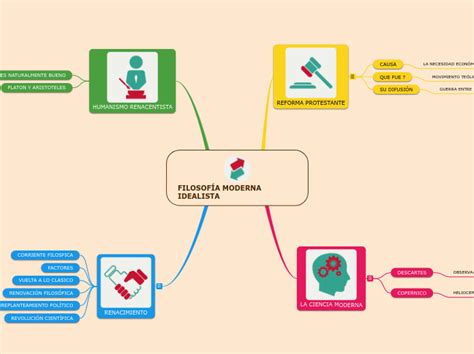 Filosof A Moderna Idealista Mind Map