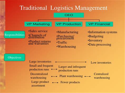 Ppt Chapter 13 Global Logistics Powerpoint Presentation Free