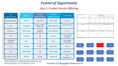 Step 3 Product Service Offerings