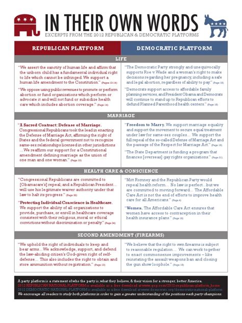 2012 Party Platform Comparisons Democratic Party United States