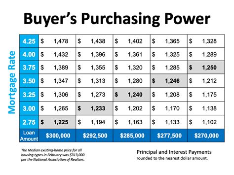 How Mortgage Rates Affect Your Buying Power One Team Blog