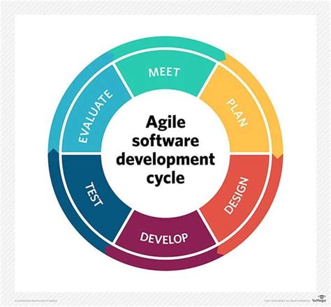 Agile Development Chart