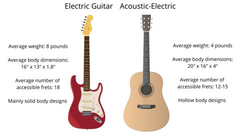 Electric Vs Acoustic Electric Guitars Whats The Difference Pro