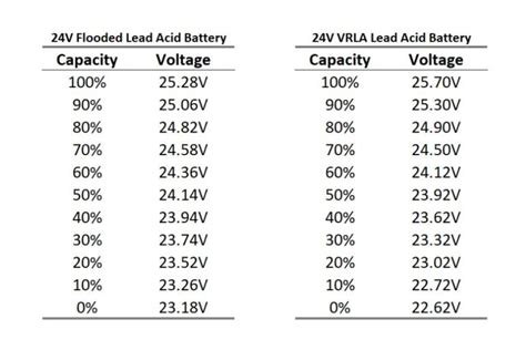 Lead Acid Battery Voltage Charts Spheral Solar