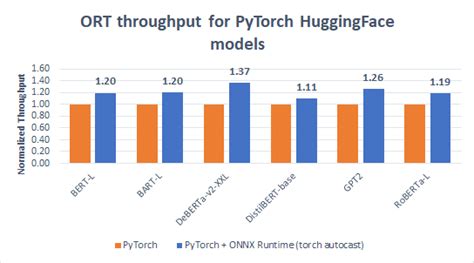 Accelerate Pytorch Transformer Model Training With Onnx Runtime A Deep Dive