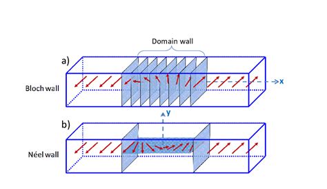 1 Schematic Illustration Of A A Bloch Domain Wall With Spins