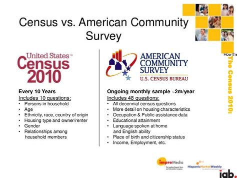The Census 2010 How The Numbers Impact Interactive Strategies