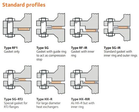 Gasket material selection is critical. Types of Gaskets for Flanges (Soft, Spiral, Ring Joint ...