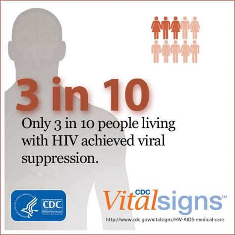 Hiv Viral Suppression Information For Practice