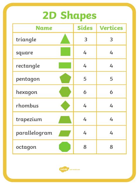 2d Shapes Name Sides Vertices Pdf