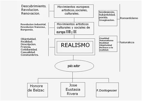 Es él movimiento artístico y literario que durante la segunda mitad del siglo xix pretendió reflejar la realidad cotidiana con toda fidelidad. mi proyecto de vida angie hernandez: realismo