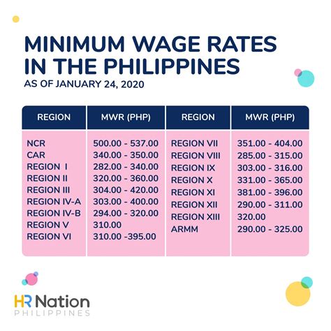 Take Note Of The Current Minimum Hr Nation Philippines Facebook