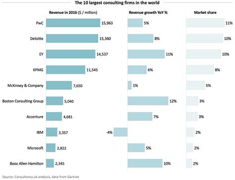 The 10 Largest Consulting Firms In The World 2023