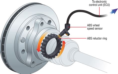 Reducing the braking force means reducing the hydraulic pressure in the brake line acting on that wheel. ABS Sensors - MechanExpert