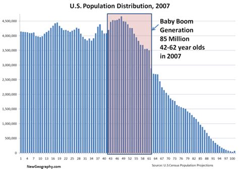 Us Population Distribution By Age 2007 Baby Boomer