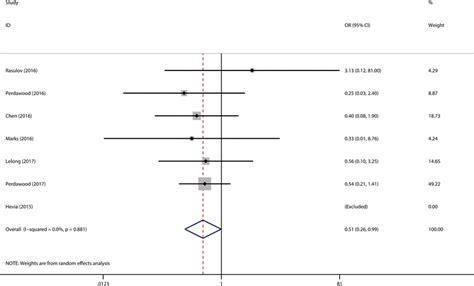 Forest Plots Comparing Positive Circumferential Resection Margin In Download Scientific Diagram