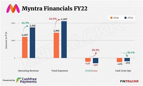 Myntra Ends Fy22 With Rs 3610 Cr Revenue And Rs 597 Cr Loss