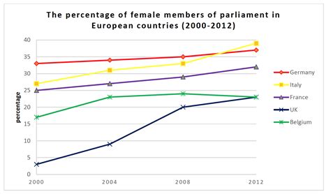 Ielts Writing Task 1 Line Chart Female Members Of Parliament Band 9
