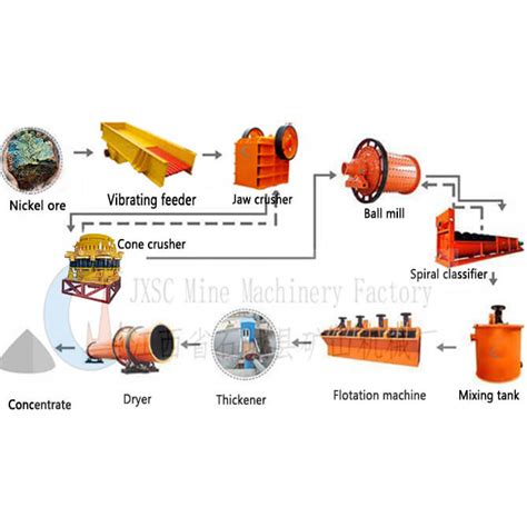 Selection Of Nickel Ore Beneficiation Process Equipment Mineral Processing