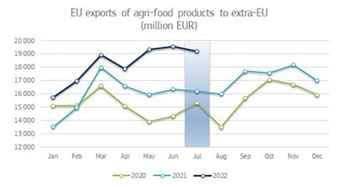 Eu Agri Food Trade Remains Stable European Commission