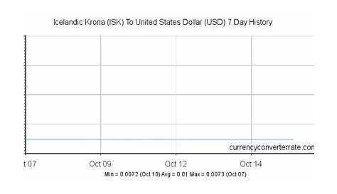 ISK to USD - Convert Icelandic Krona to United States Dollar - Currency