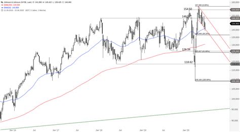 Johnson & johnson aktie im überblick: JOHNSON & JOHNSON - Bullische Konsolidierung | GodmodeTrader