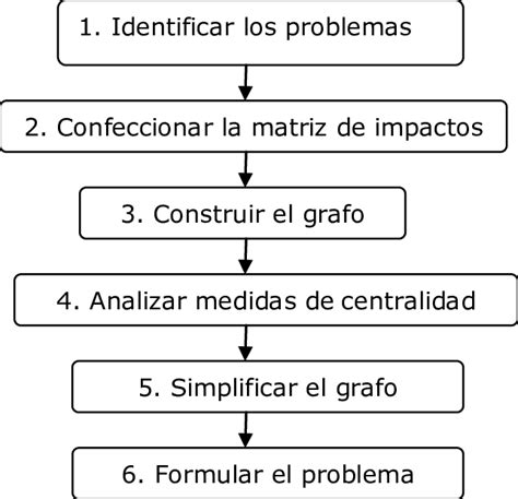 Metodología Para La Formulación Del Problema Científico 1 Identificar