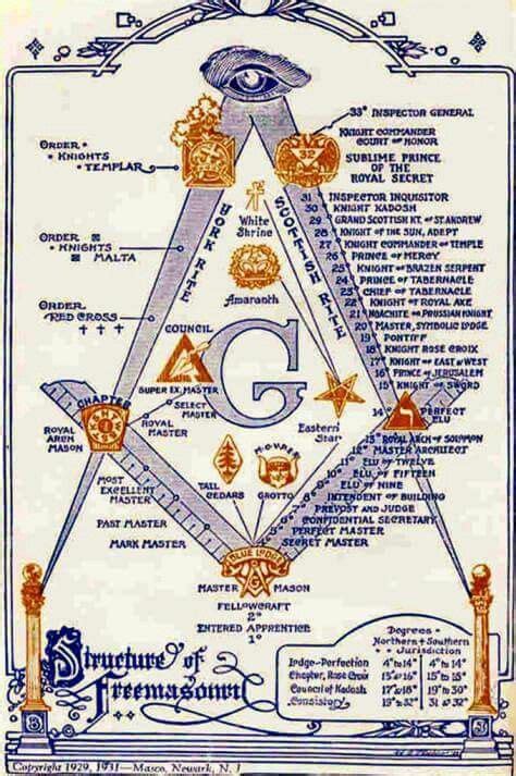 Freemasonry Structure Freemasonry Secret Societies Illuminati