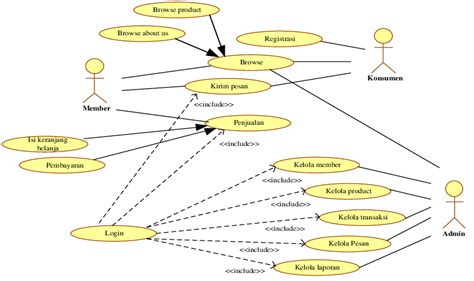 Gambar 3. Diagram Use Case Aplikasi E-Commerce