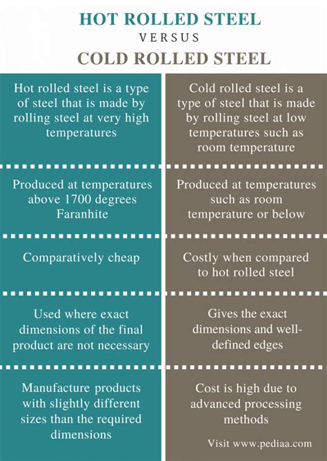 Difference Between Hot Rolled And Cold Rolled Steel Definition