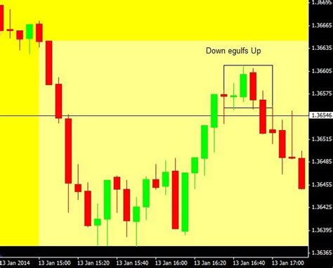 High Probability Forex Engulfing Candle Trading Strategy Invezz
