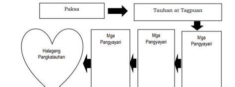 Kwento Ang Amagamit Ang Graphic Organizer Ayusin Ang Pagkasunod