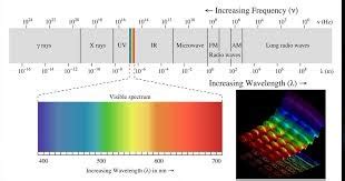 What is the range of visible light wavelengths? - Quora