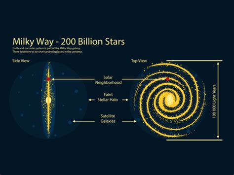 Milky Way Galaxy 200 Billion Stars And Our Solar System Earth How