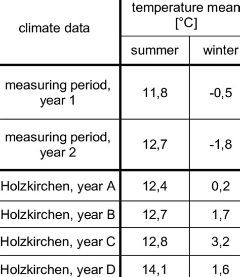 Comparison Between Semi Annual Means Of The Outside Temperature During