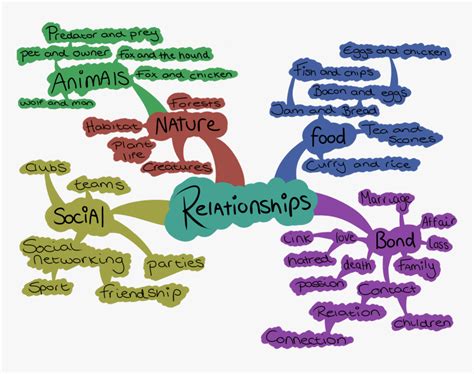 Mindmap Unit 2 Relationships Hd Png Download Kindpng