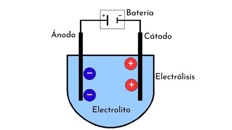 Celdas Electrolíticas Qué Son Funcionamiento Tipos Aplicación Ejemplos