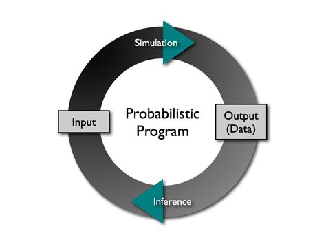 What Is Probabilistic Programming Oreilly