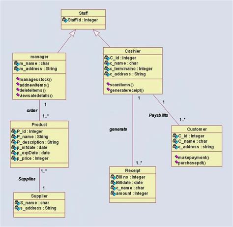 16 Best Uml Class Diagram Images On Pinterest Class Diagram Sample