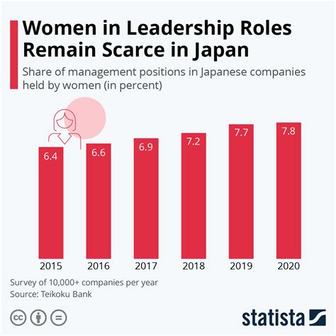 Chart Women In Leadership Roles Remain Scarce In Japan Statista
