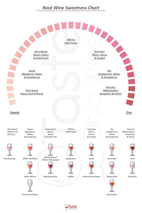 Rosé Wine Sweetness Chart Driest To Sweetest Taste Ohio Wines