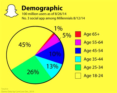 Snapchat Marketing Statistics Smart Insights