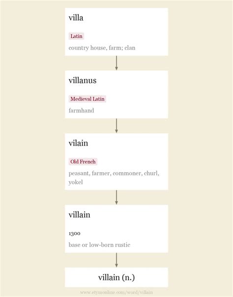 Villain Origin And Meaning Of Villain By Online Etymology Dictionary