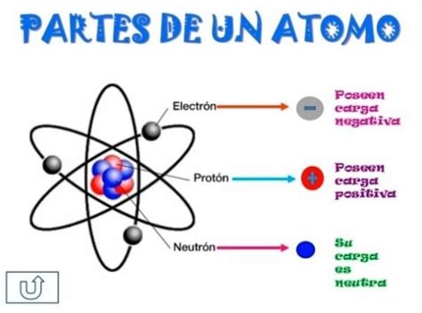 Partes de un átomo y sus características Fácil para estudiar