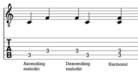 Music Theory Fundamentals 2 Intervals Notes On A Guitar