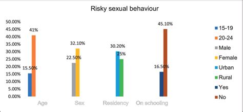 Risky Sexual Behaviors Of Youth By Selected Socio Demographic