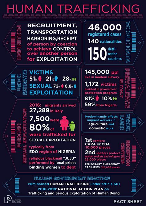 Fact Sheet Human Trafficking